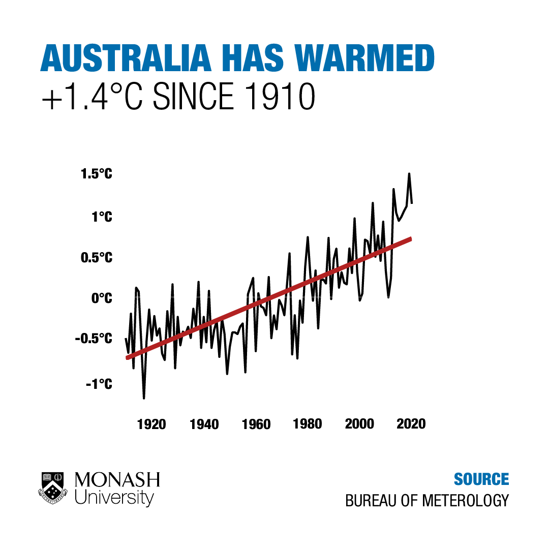 Text reads: Australia has warmed 1.4 degrees Celsius since 1910"