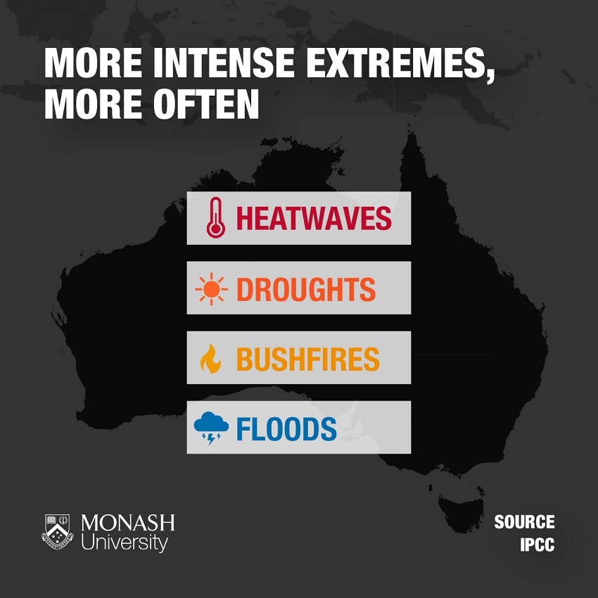Infographic reading "more intense extremes, more often: heatwaves, droughts, bushfires, floods."