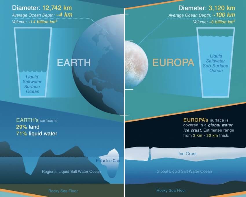 illustration comparing oceans on earth and europa earth's ocean volume is 1.4 billion cubic kilometres and europa's 3 billion cubic kilometres and europa is covered in an ice crust estimated to be three to thirty kilometres thick