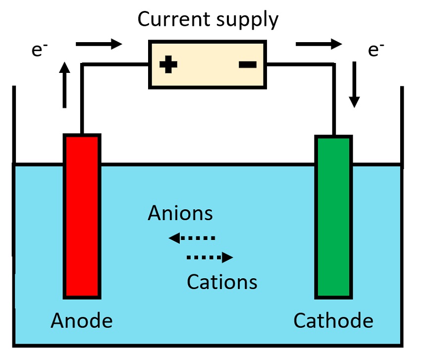 Diagram of beaker with liquid and two added rectangles: an anode and a cathode, connected by a wire labelled with electrons and 'current supply'. In the beaker, dotted arrows represent anions and cations moving between anode and cathode