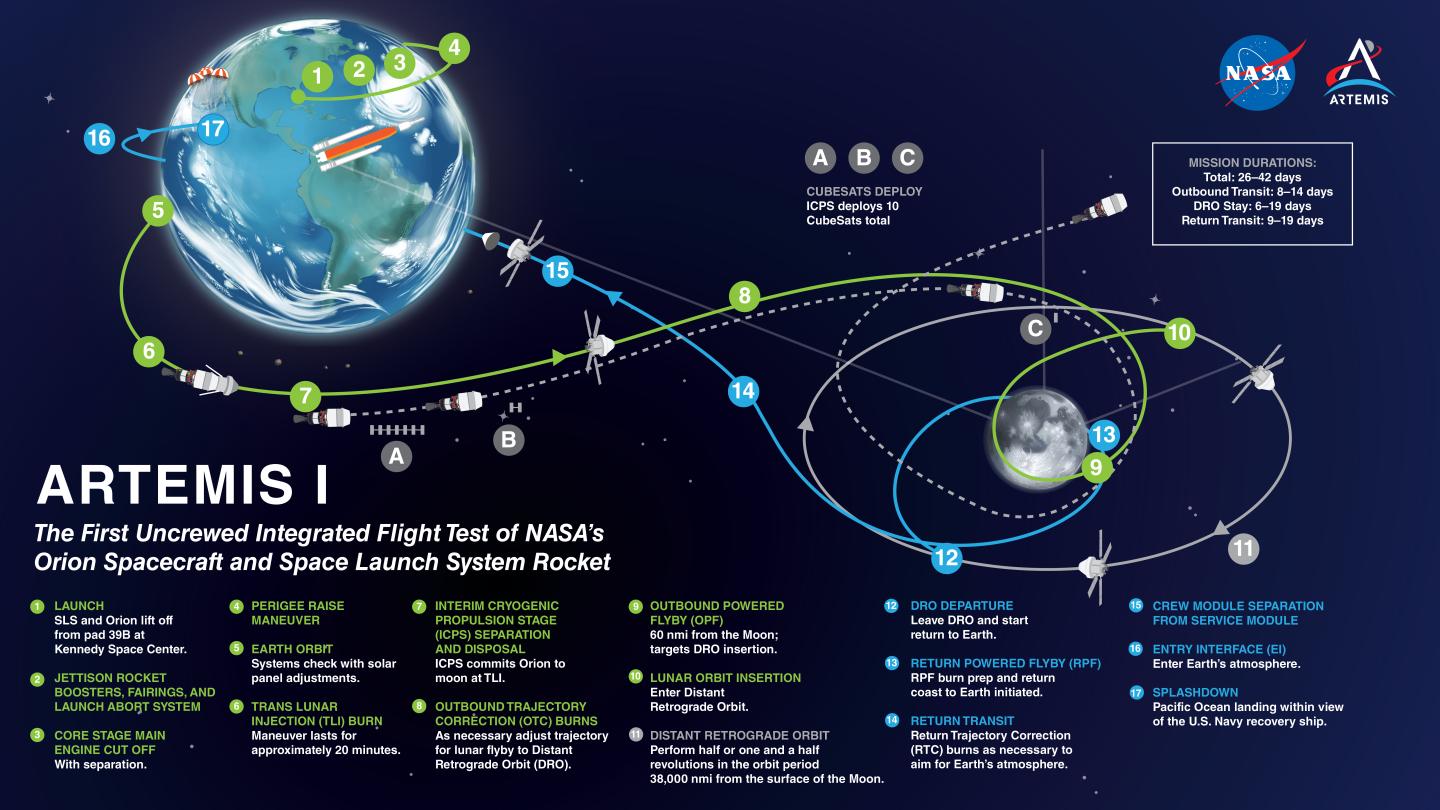 Infographic showing the journey of Artemis 1.