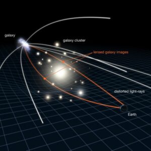 Diagram describing gravitational lensing