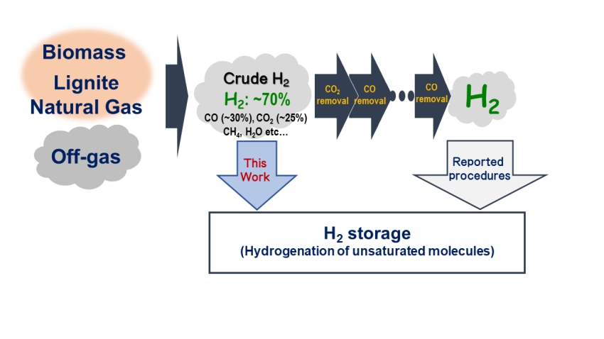diagram showing lignite and natural gas turning into crude H2, about 70% pure, then several different steps to remove carbon gases to get to H2 storage. There is an arrow labelled 'This Work' showing a shortcut between crude H2 and H2 storage.