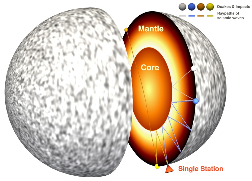computer-generated image of Mars cut in half, with core labelled inside and marsquakes zigzagging between surface and core but not passing through core