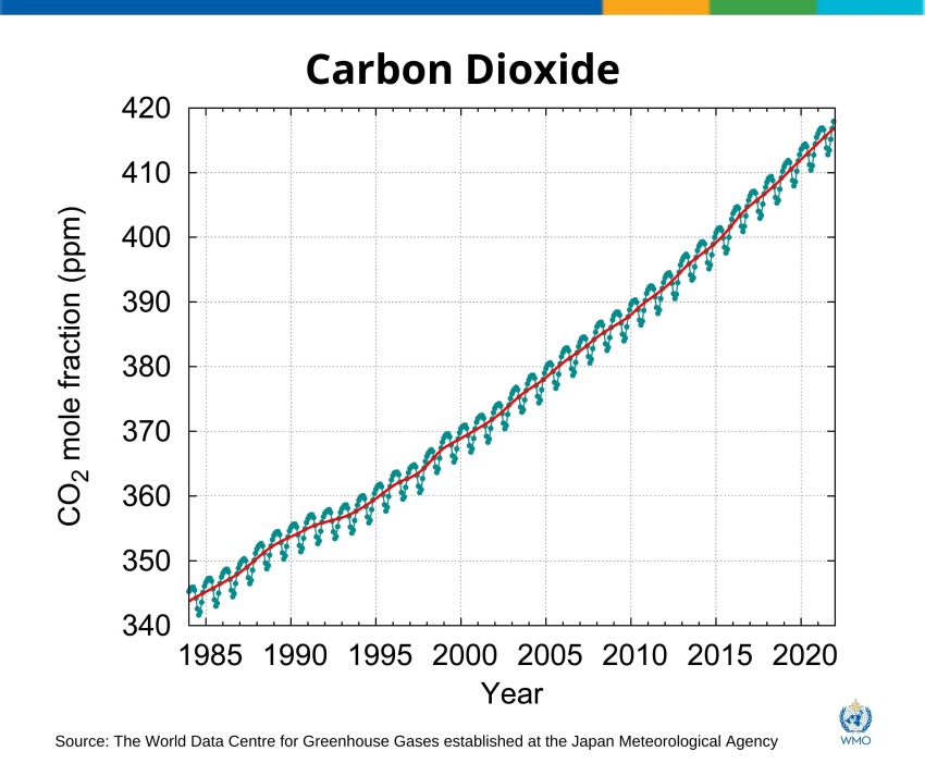 Graph of carbon dioxide greenhouse gas concentrations