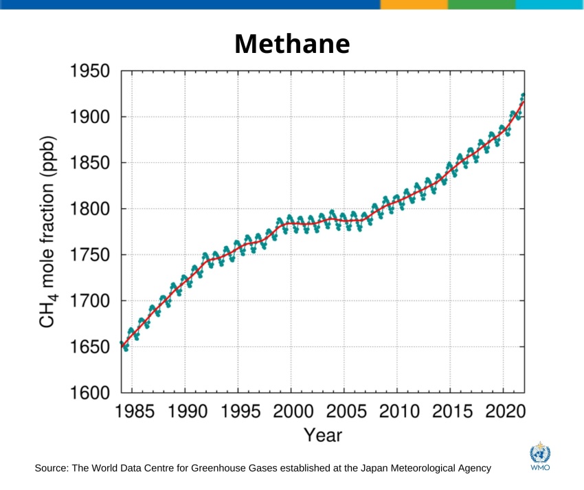 Graph of methane greenhouse gas concentrations