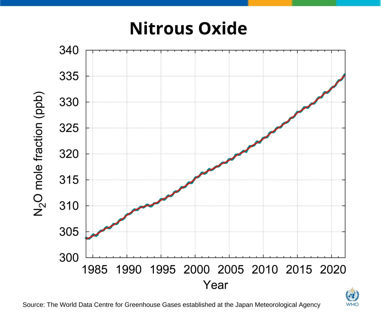 Graph of nitrous oxide greenhouse gas concentrations