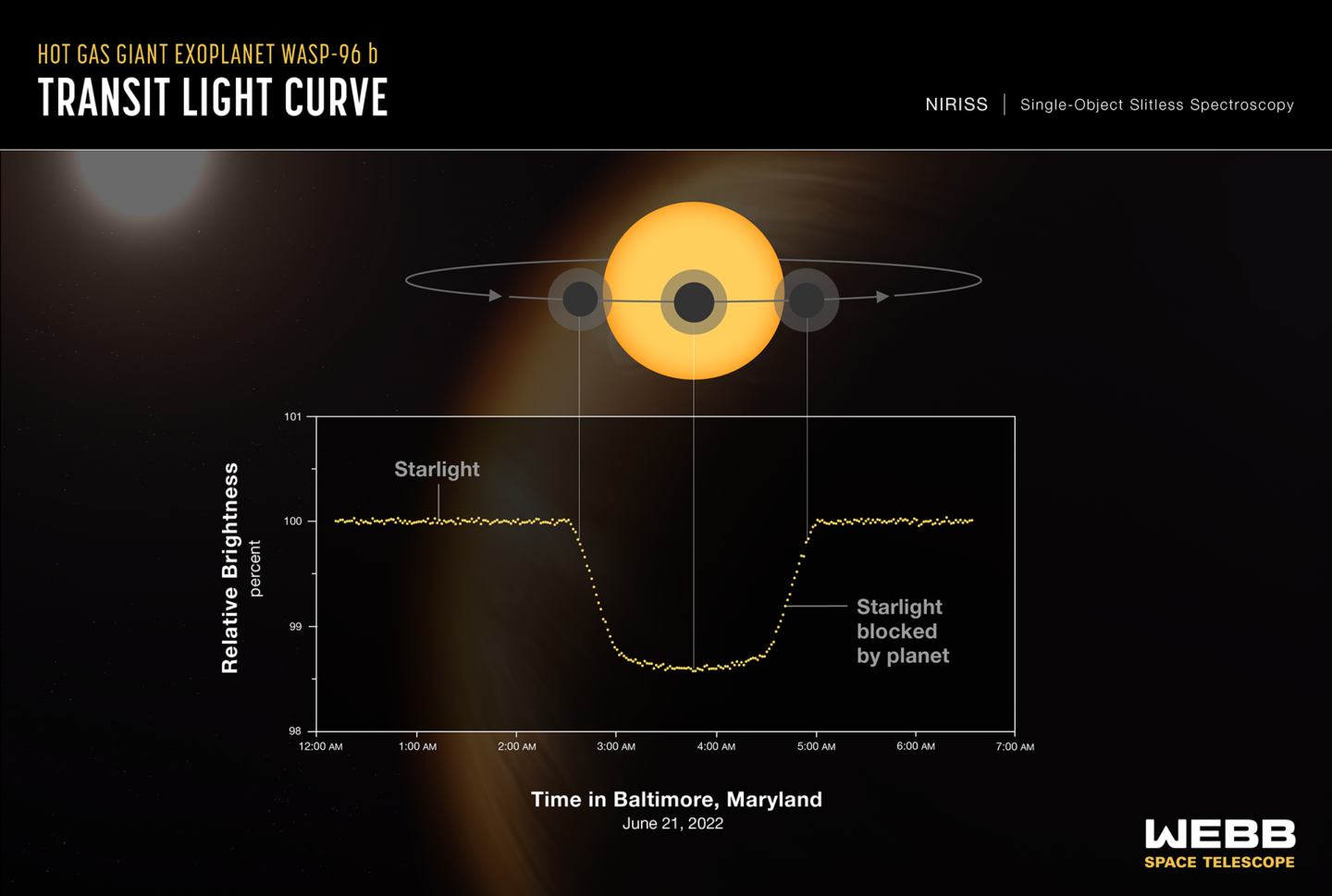 Exoplanet WASP 96 b transit light curve