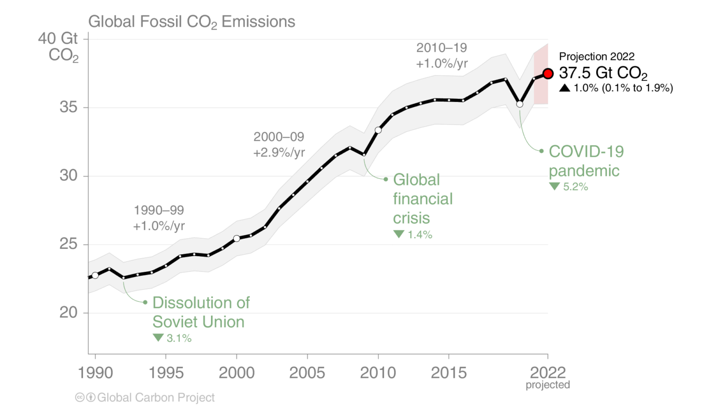 Fossil fuel carbon dioxide emissions in 2022