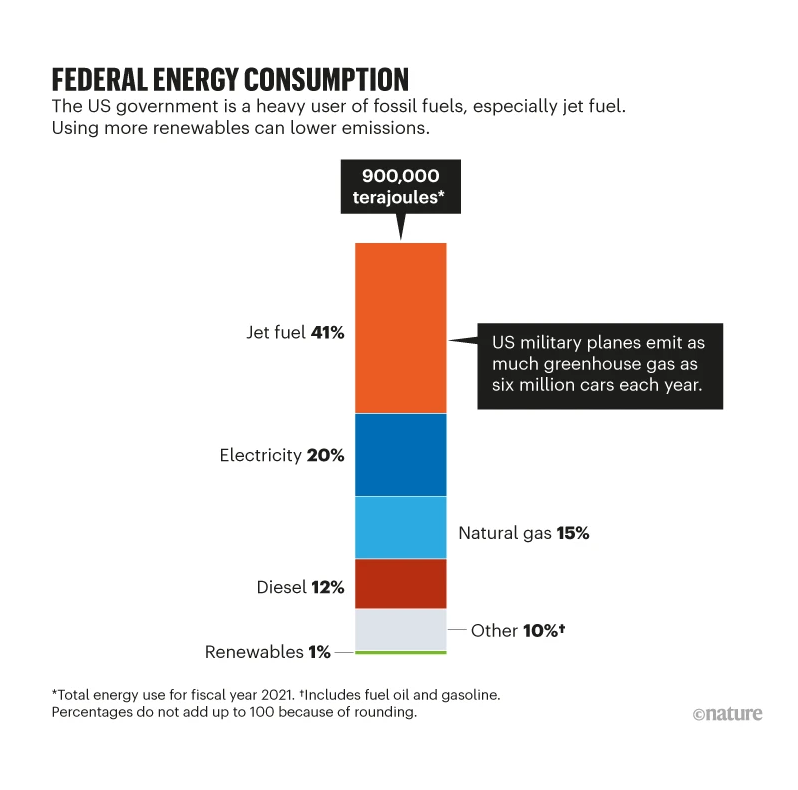 militaries' emissions could be bigger than all aviation and shipping combined 1 Us use 2